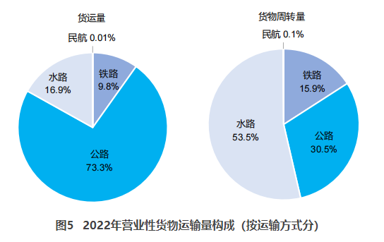 吉林交通部：2022货运量506.63亿吨 同比下降3.1%
